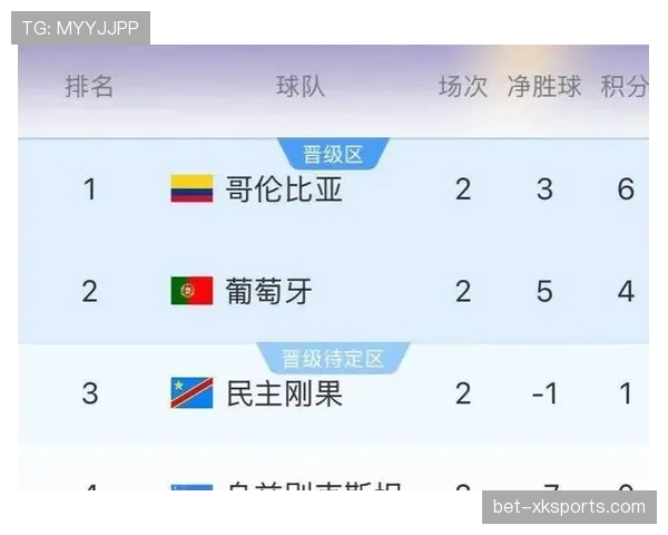 葡萄牙K组进攻表现：大胜之后连续遭遇硬仗